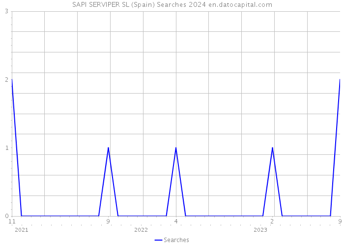 SAPI SERVIPER SL (Spain) Searches 2024 