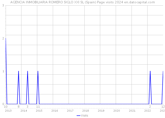 AGENCIA INMOBILIARIA ROMERO SIGLO XXI SL (Spain) Page visits 2024 