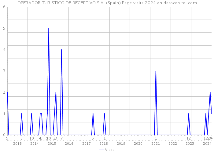 OPERADOR TURISTICO DE RECEPTIVO S.A. (Spain) Page visits 2024 