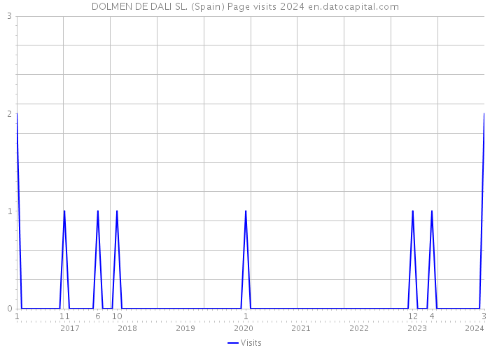 DOLMEN DE DALI SL. (Spain) Page visits 2024 