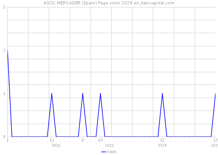 ASOC MERCADER (Spain) Page visits 2024 