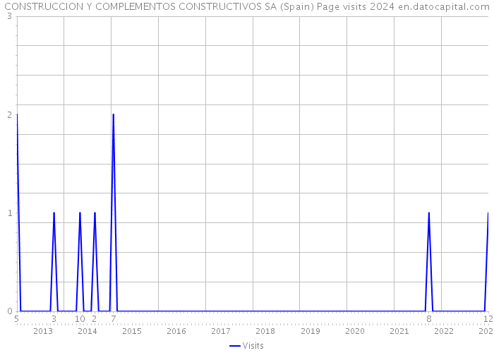 CONSTRUCCION Y COMPLEMENTOS CONSTRUCTIVOS SA (Spain) Page visits 2024 