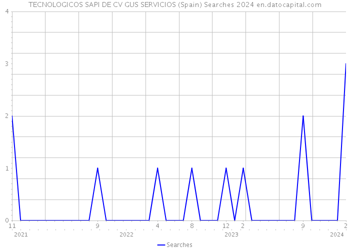 TECNOLOGICOS SAPI DE CV GUS SERVICIOS (Spain) Searches 2024 