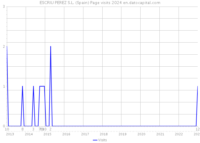 ESCRIU PEREZ S.L. (Spain) Page visits 2024 
