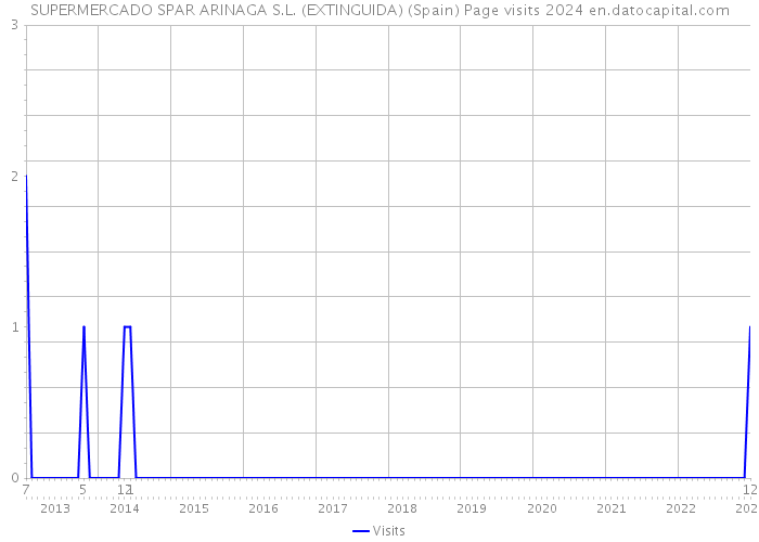 SUPERMERCADO SPAR ARINAGA S.L. (EXTINGUIDA) (Spain) Page visits 2024 