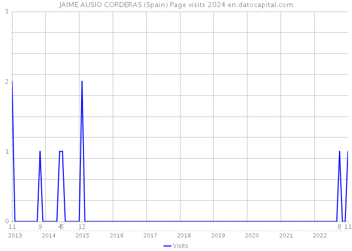 JAIME AUSIO CORDERAS (Spain) Page visits 2024 