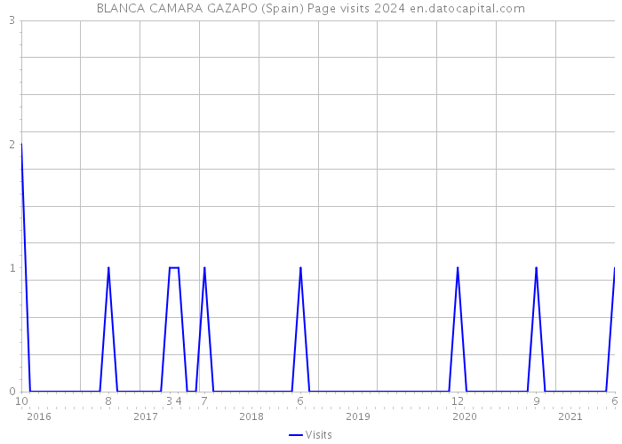 BLANCA CAMARA GAZAPO (Spain) Page visits 2024 