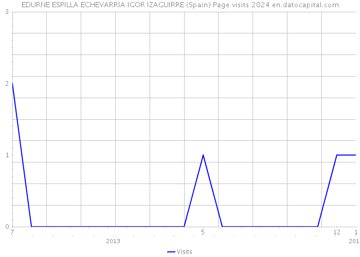 EDURNE ESPILLA ECHEVARRIA IGOR IZAGUIRRE (Spain) Page visits 2024 