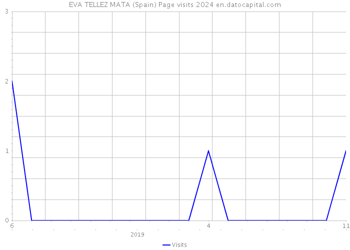 EVA TELLEZ MATA (Spain) Page visits 2024 