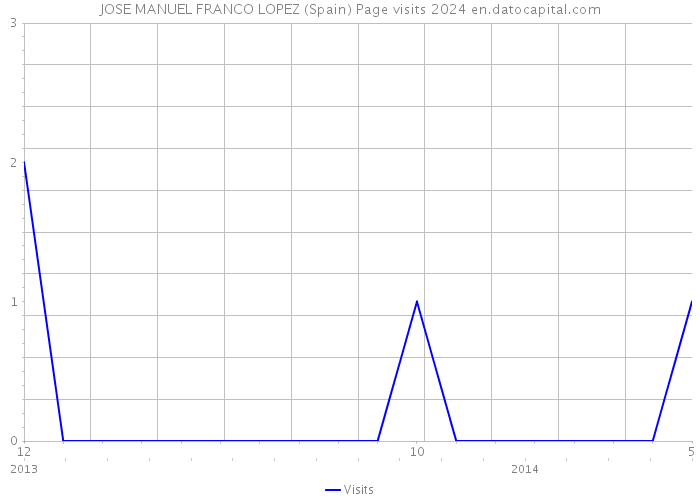 JOSE MANUEL FRANCO LOPEZ (Spain) Page visits 2024 