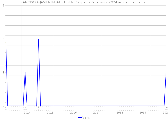 FRANCISCO-JAVIER INSAUSTI PEREZ (Spain) Page visits 2024 