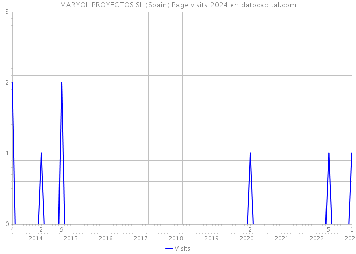 MARYOL PROYECTOS SL (Spain) Page visits 2024 