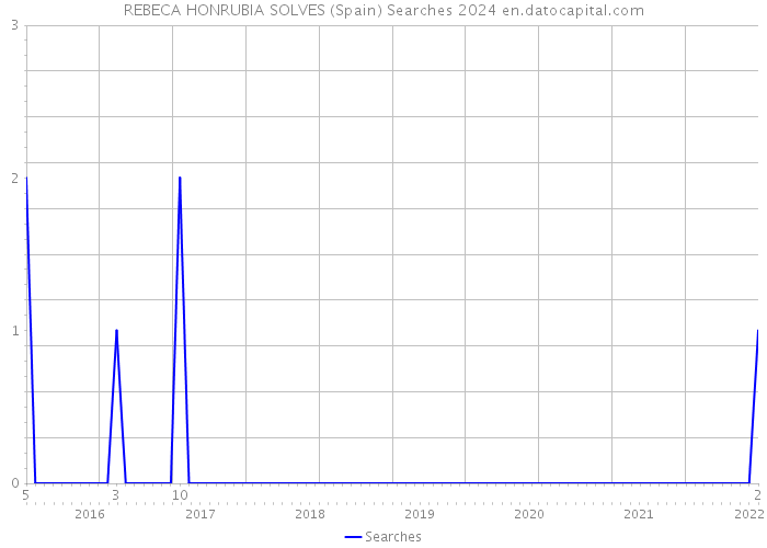 REBECA HONRUBIA SOLVES (Spain) Searches 2024 