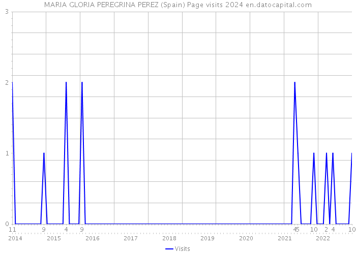 MARIA GLORIA PEREGRINA PEREZ (Spain) Page visits 2024 