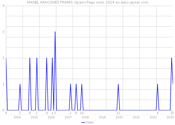 MANEL ARAGONES FRAMIS (Spain) Page visits 2024 
