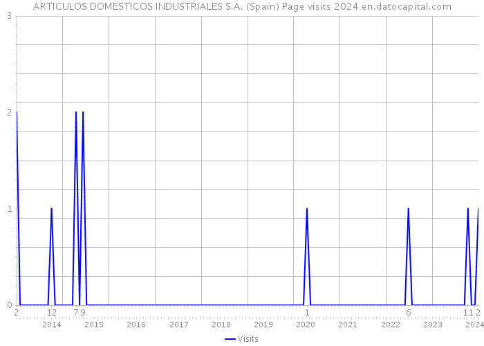 ARTICULOS DOMESTICOS INDUSTRIALES S.A. (Spain) Page visits 2024 