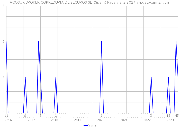 ACOSUR BROKER CORREDURIA DE SEGUROS SL. (Spain) Page visits 2024 