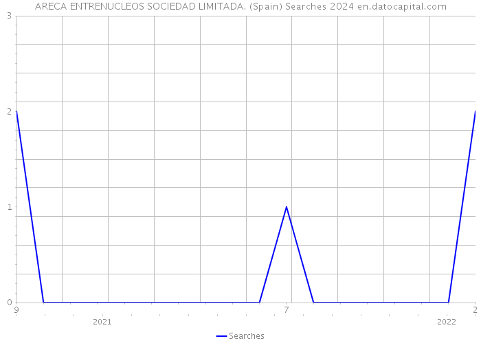 ARECA ENTRENUCLEOS SOCIEDAD LIMITADA. (Spain) Searches 2024 