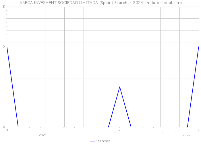 ARECA INVESMENT SOCIEDAD LIMITADA (Spain) Searches 2024 
