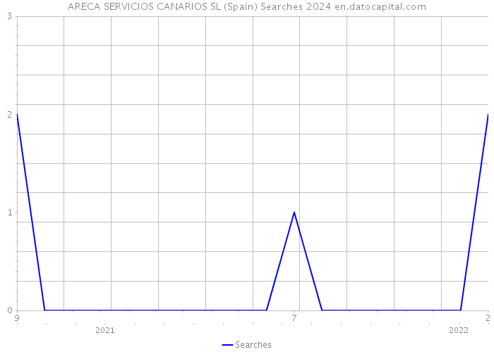 ARECA SERVICIOS CANARIOS SL (Spain) Searches 2024 
