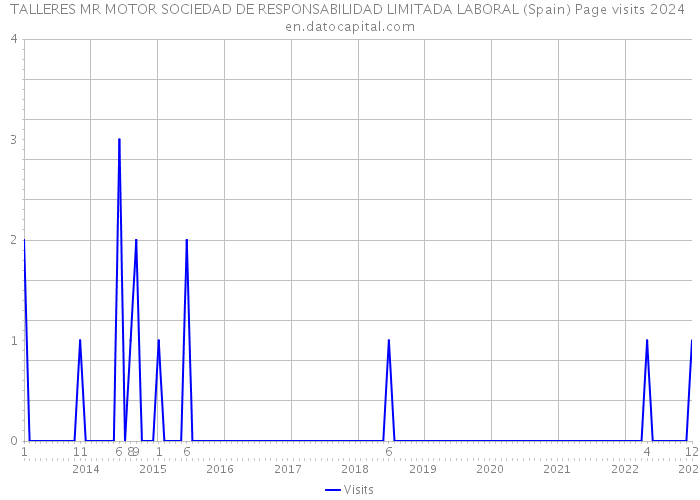 TALLERES MR MOTOR SOCIEDAD DE RESPONSABILIDAD LIMITADA LABORAL (Spain) Page visits 2024 