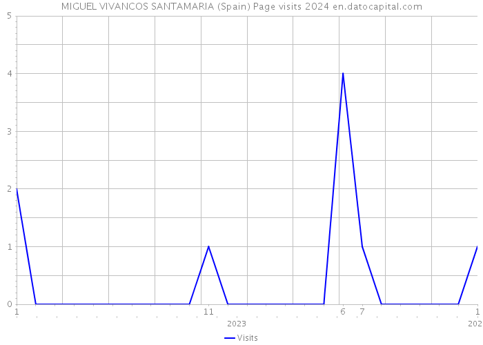 MIGUEL VIVANCOS SANTAMARIA (Spain) Page visits 2024 
