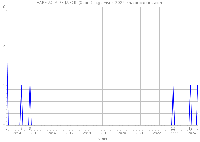 FARMACIA REIJA C.B. (Spain) Page visits 2024 