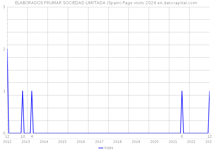 ELABORADOS FRUMAR SOCIEDAD LIMITADA (Spain) Page visits 2024 