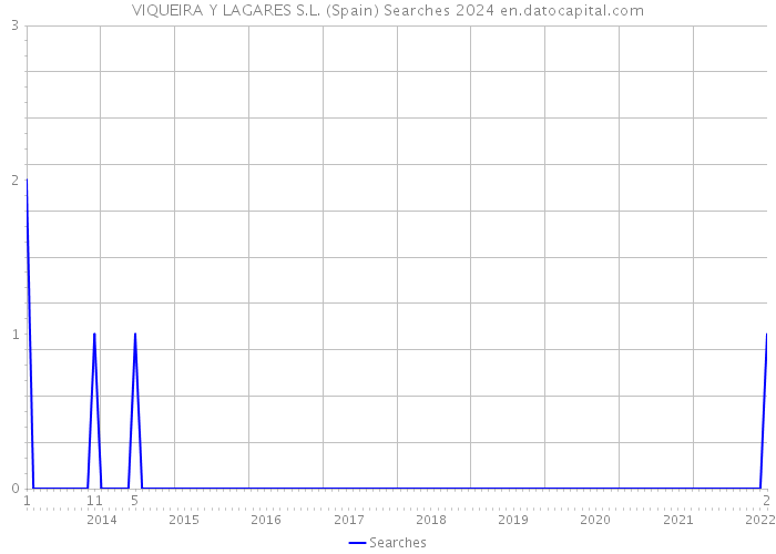 VIQUEIRA Y LAGARES S.L. (Spain) Searches 2024 