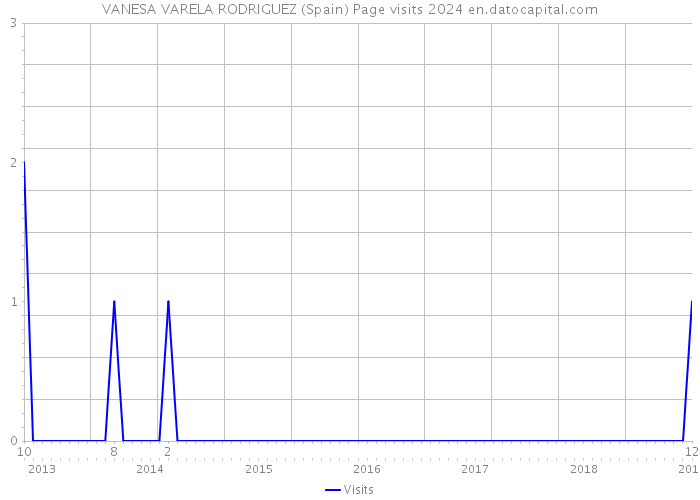 VANESA VARELA RODRIGUEZ (Spain) Page visits 2024 