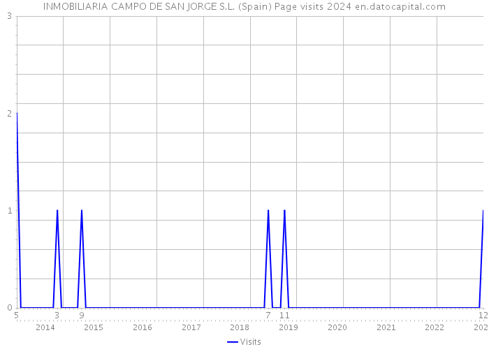 INMOBILIARIA CAMPO DE SAN JORGE S.L. (Spain) Page visits 2024 