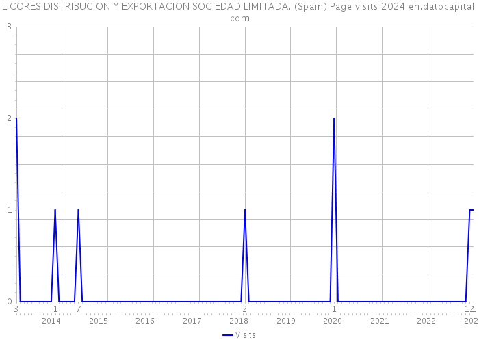LICORES DISTRIBUCION Y EXPORTACION SOCIEDAD LIMITADA. (Spain) Page visits 2024 