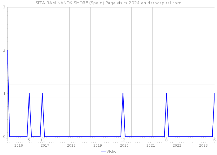 SITA RAM NANDKISHORE (Spain) Page visits 2024 