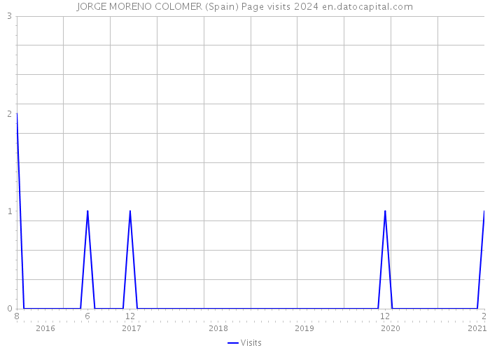 JORGE MORENO COLOMER (Spain) Page visits 2024 