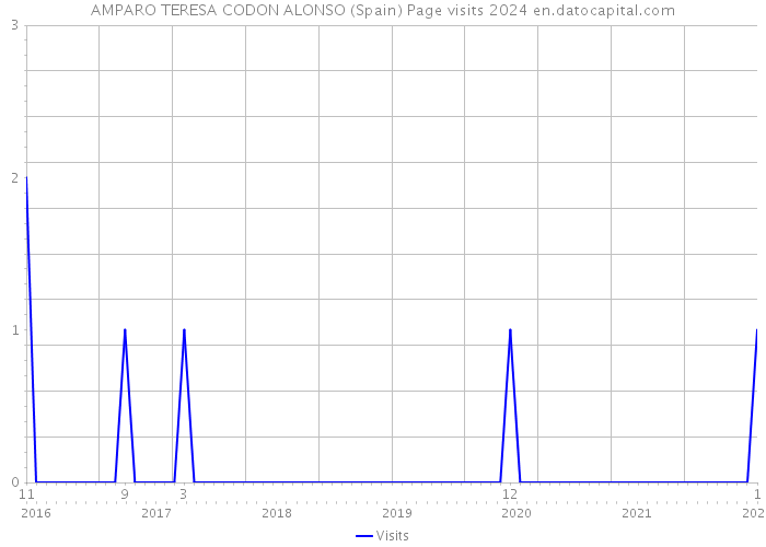 AMPARO TERESA CODON ALONSO (Spain) Page visits 2024 