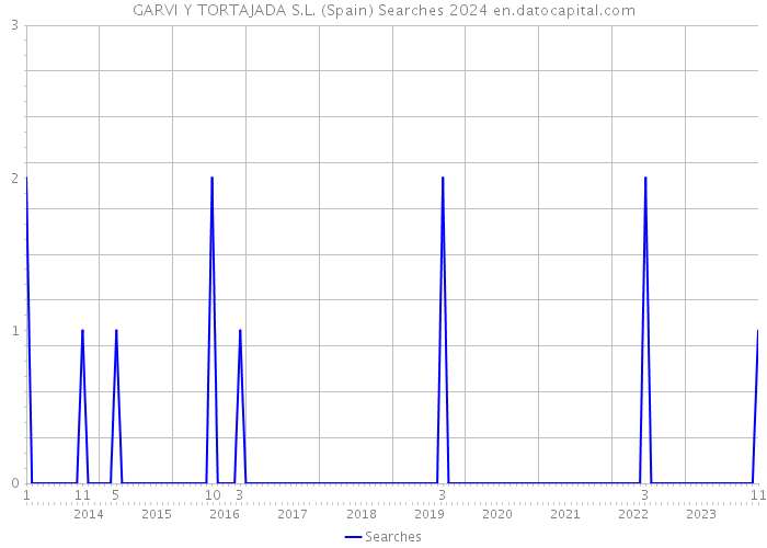 GARVI Y TORTAJADA S.L. (Spain) Searches 2024 