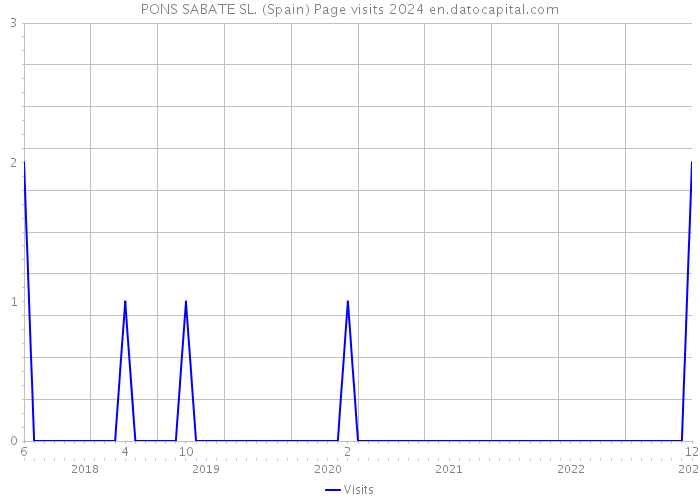 PONS SABATE SL. (Spain) Page visits 2024 
