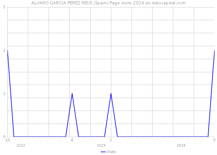 ALVARO GARCIA PEREZ REUS (Spain) Page visits 2024 