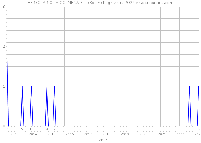 HERBOLARIO LA COLMENA S.L. (Spain) Page visits 2024 