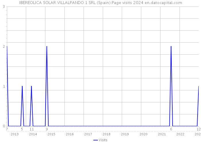 IBEREOLICA SOLAR VILLALPANDO 1 SRL (Spain) Page visits 2024 
