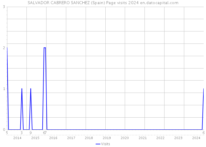 SALVADOR CABRERO SANCHEZ (Spain) Page visits 2024 