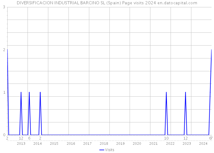 DIVERSIFICACION INDUSTRIAL BARCINO SL (Spain) Page visits 2024 