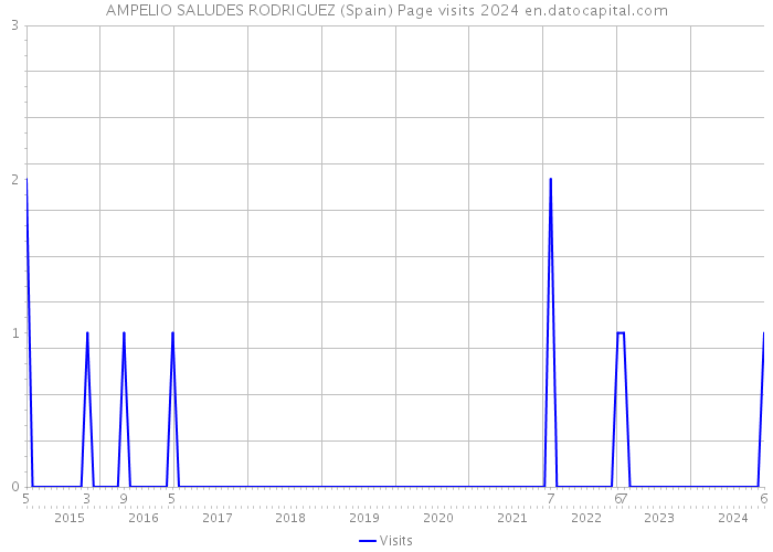 AMPELIO SALUDES RODRIGUEZ (Spain) Page visits 2024 