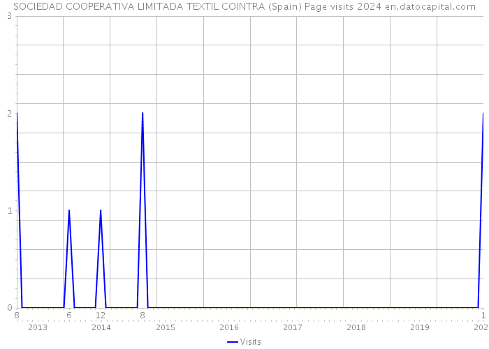 SOCIEDAD COOPERATIVA LIMITADA TEXTIL COINTRA (Spain) Page visits 2024 