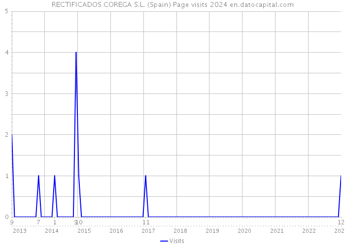 RECTIFICADOS COREGA S.L. (Spain) Page visits 2024 