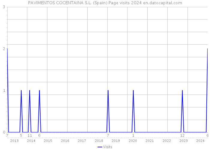 PAVIMENTOS COCENTAINA S.L. (Spain) Page visits 2024 