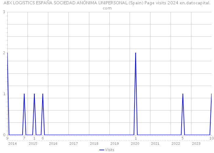ABX LOGISTICS ESPAÑA SOCIEDAD ANÓNIMA UNIPERSONAL (Spain) Page visits 2024 