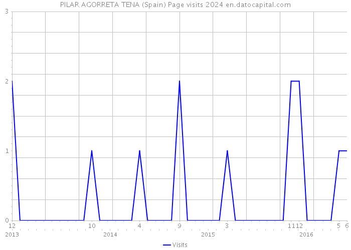 PILAR AGORRETA TENA (Spain) Page visits 2024 