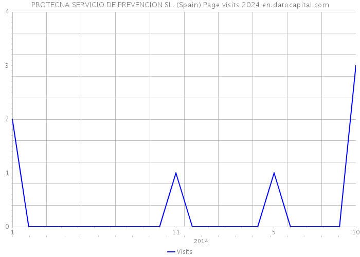 PROTECNA SERVICIO DE PREVENCION SL. (Spain) Page visits 2024 