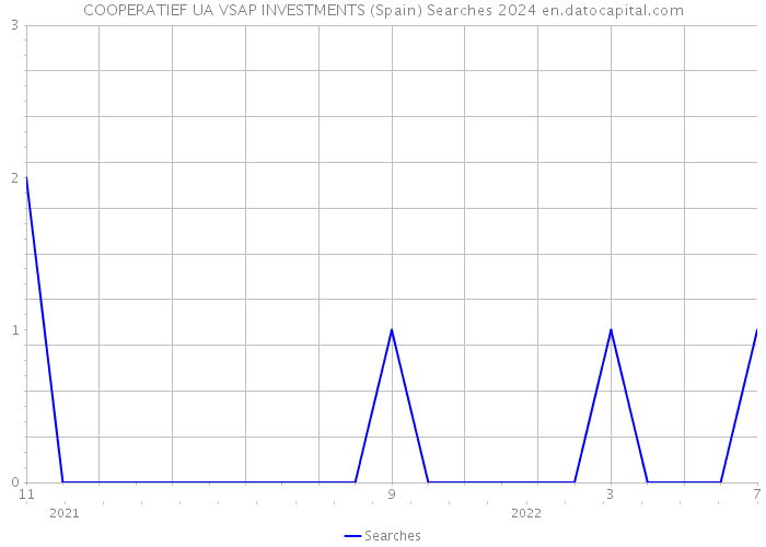 COOPERATIEF UA VSAP INVESTMENTS (Spain) Searches 2024 
